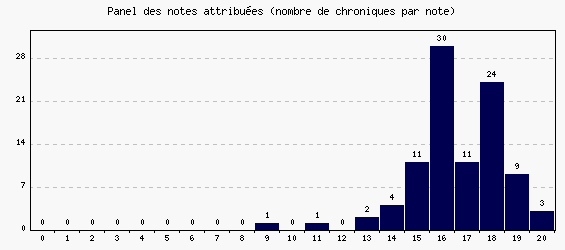 Panel des notes