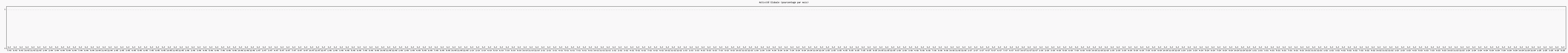 Activité globale