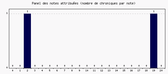 Panel des notes