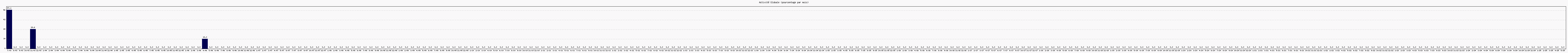 Activit globale