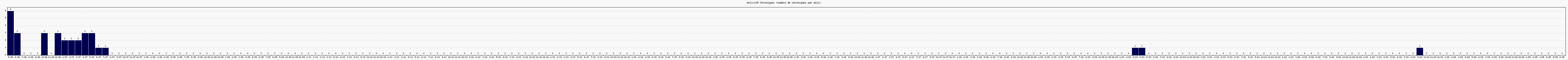 Activit chroniques