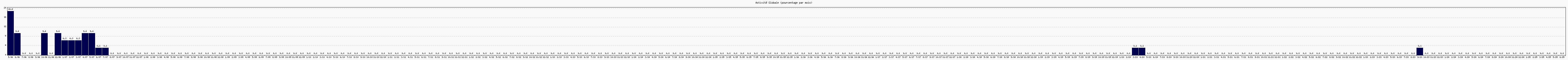 Activit globale
