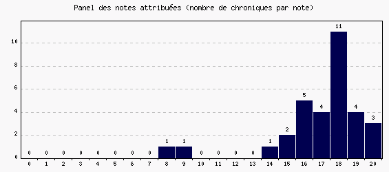 Panel des notes