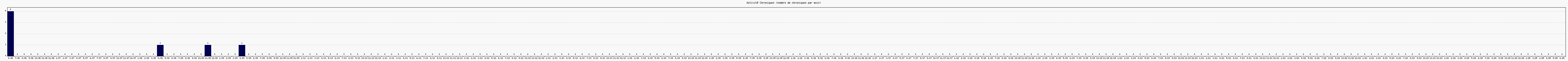 Activit chroniques