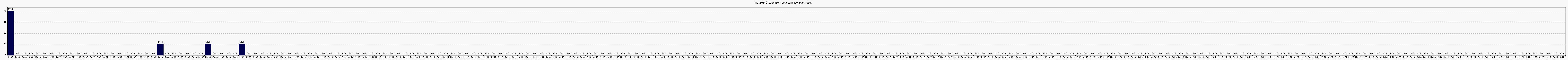Activit globale