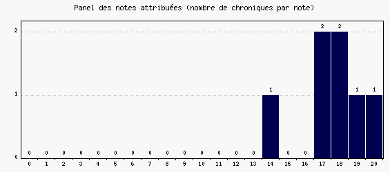 Panel des notes