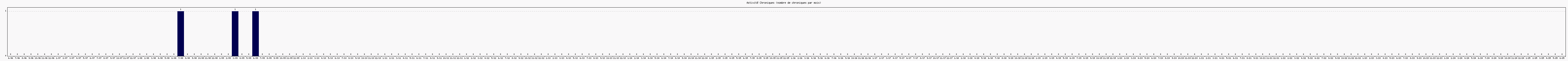 Activit chroniques