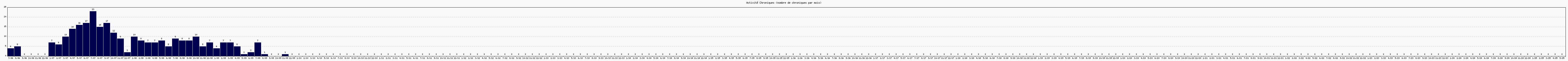 Activité chroniques