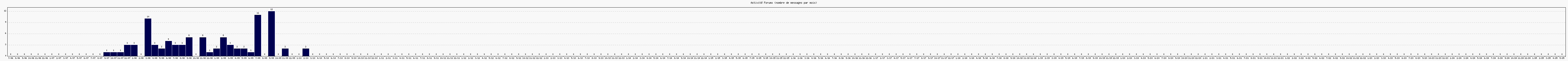 Activité forums