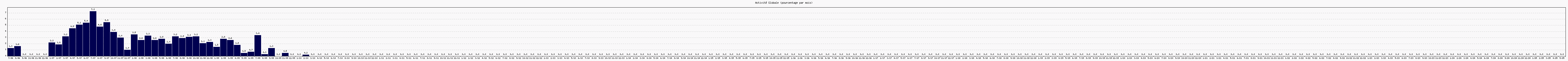 Activité globale