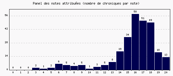 Panel des notes