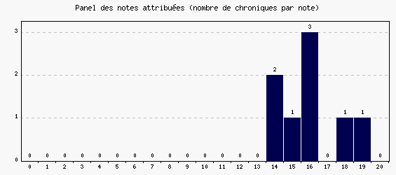 Panel des notes