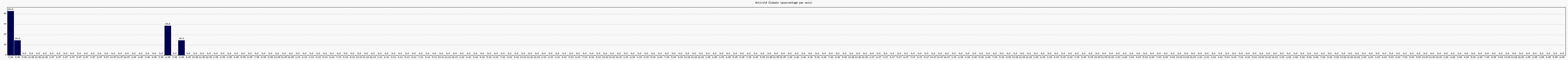 Activit globale