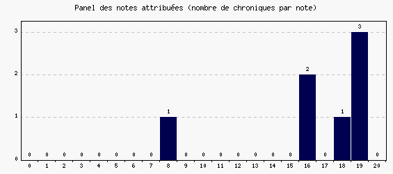 Panel des notes