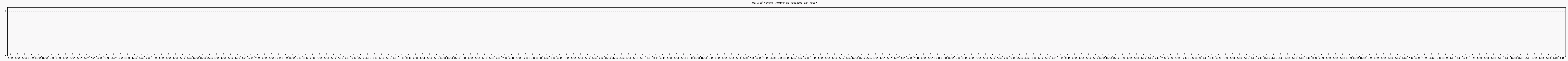 Activité forums