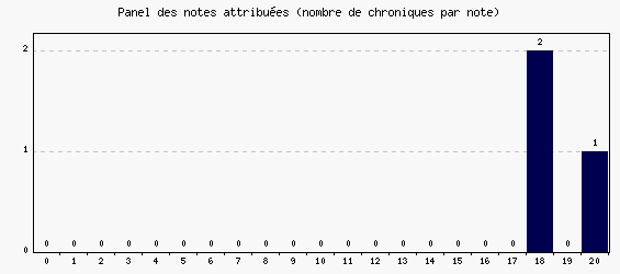 Panel des notes