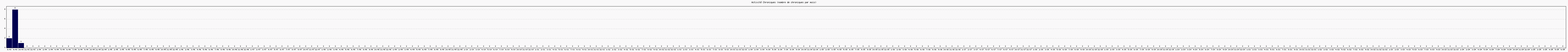 Activit chroniques