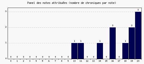 Panel des notes