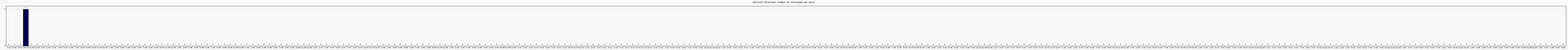 Activité chroniques