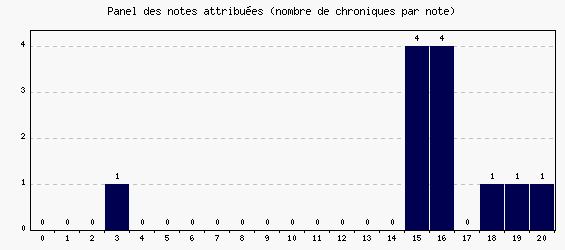 Panel des notes
