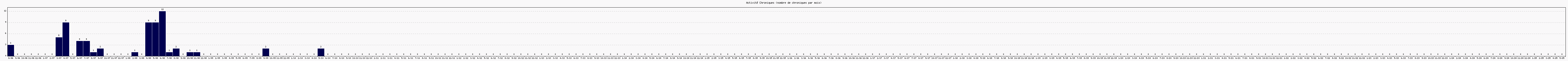 Activit chroniques