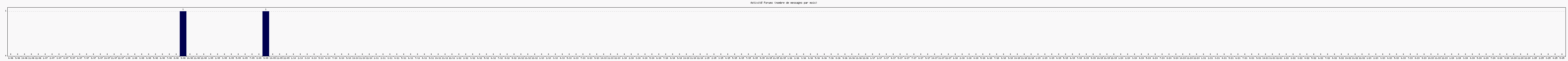 Activit forums