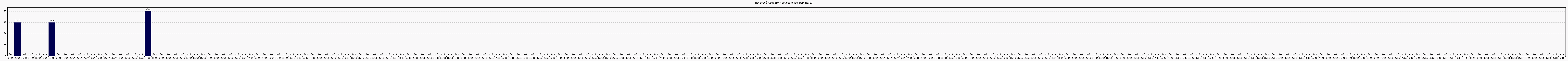 Activit globale