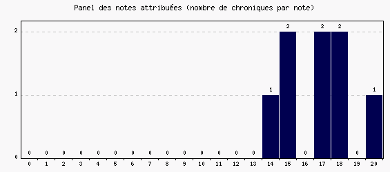Panel des notes
