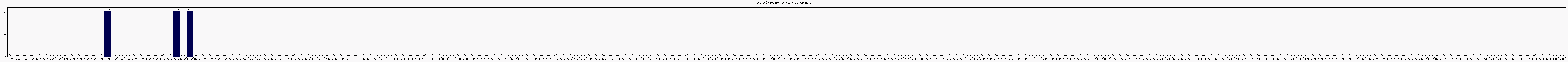 Activit globale