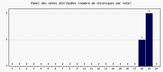 Panel des notes