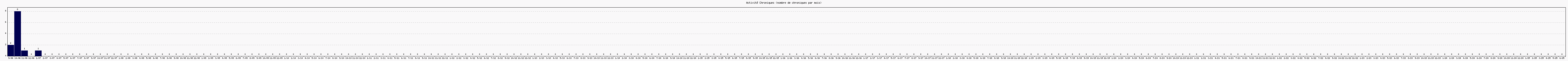 Activit chroniques