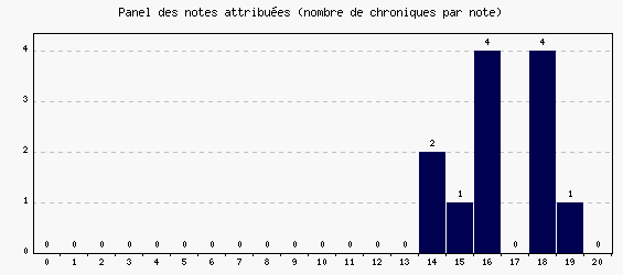 Panel des notes
