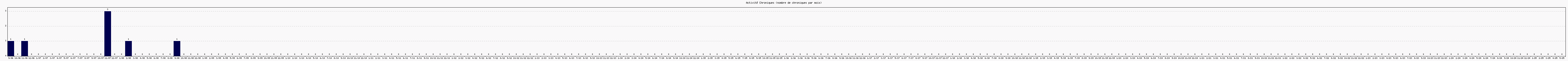 Activité chroniques