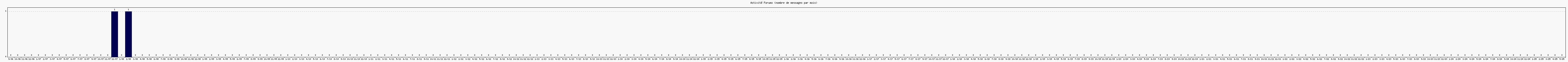Activité forums