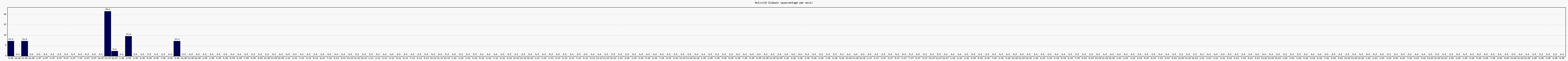 Activité globale