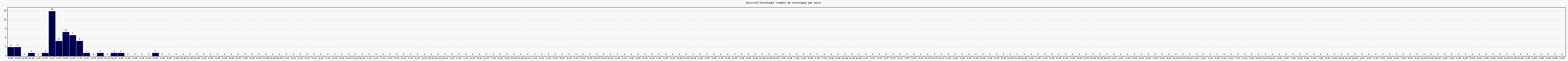 Activit chroniques