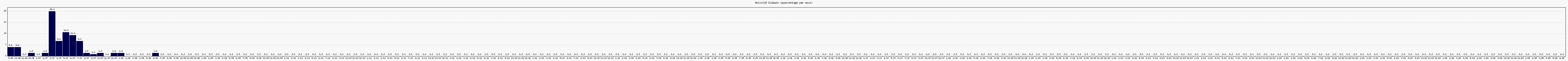 Activit globale