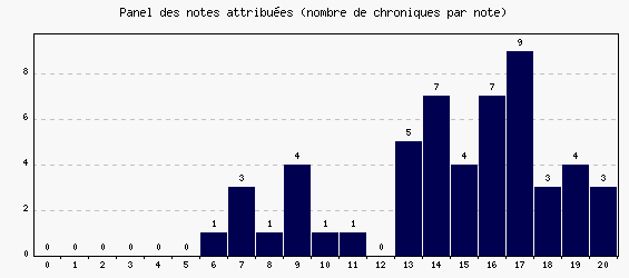 Panel des notes