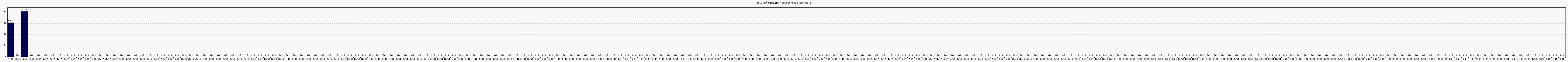 Activité globale