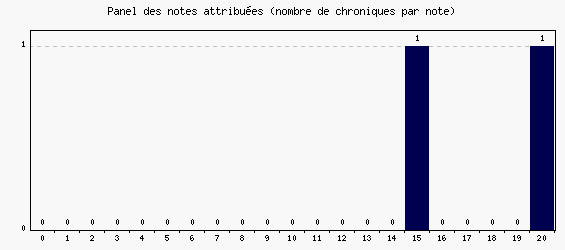 Panel des notes