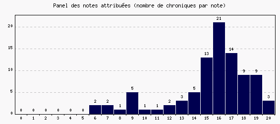 Panel des notes
