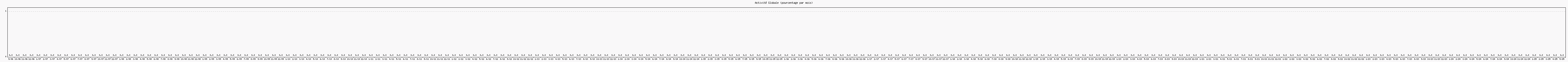 Activité globale