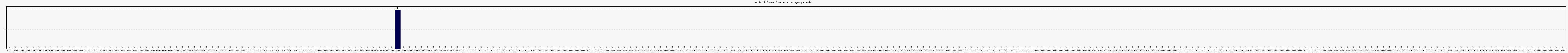 Activité forums