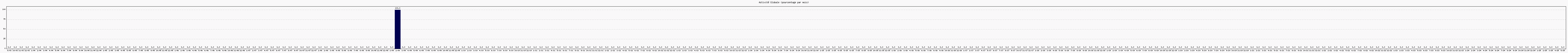 Activité globale