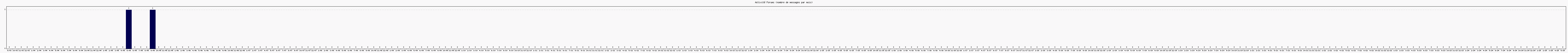 Activit forums