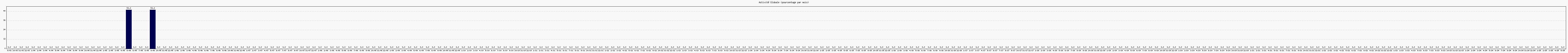 Activit globale