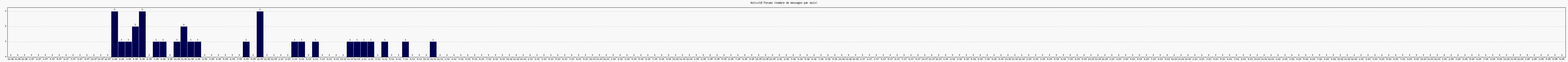 Activit forums