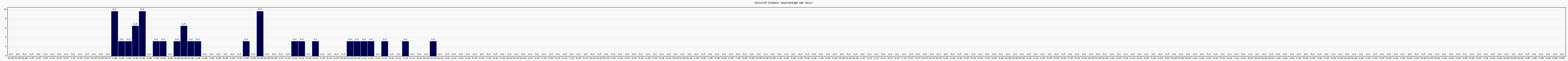 Activit globale