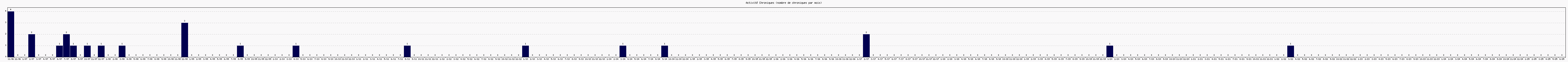 Activit chroniques