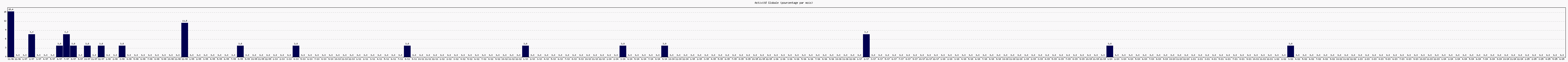 Activit globale